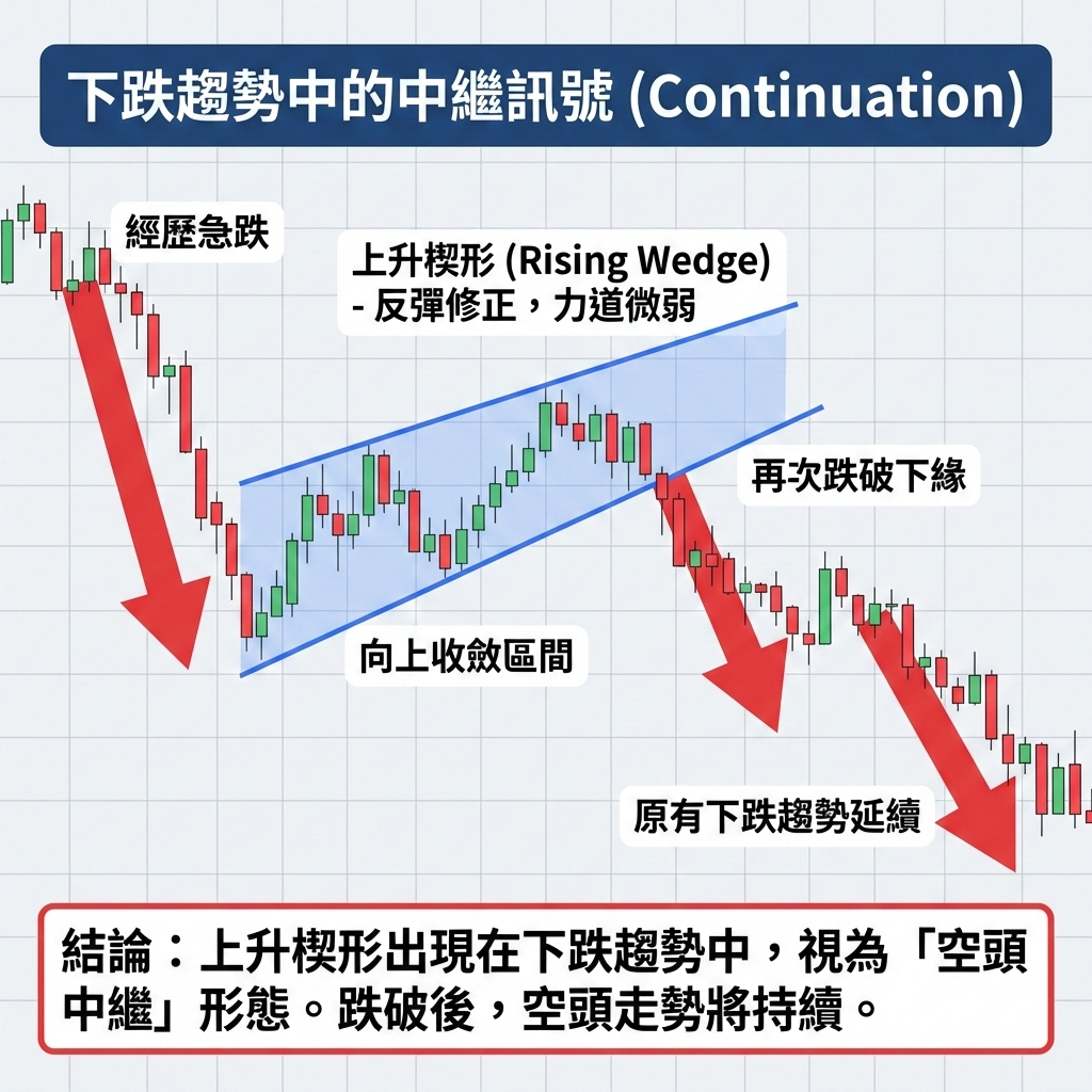 下跌趨勢中的中繼訊號（Continuation）
