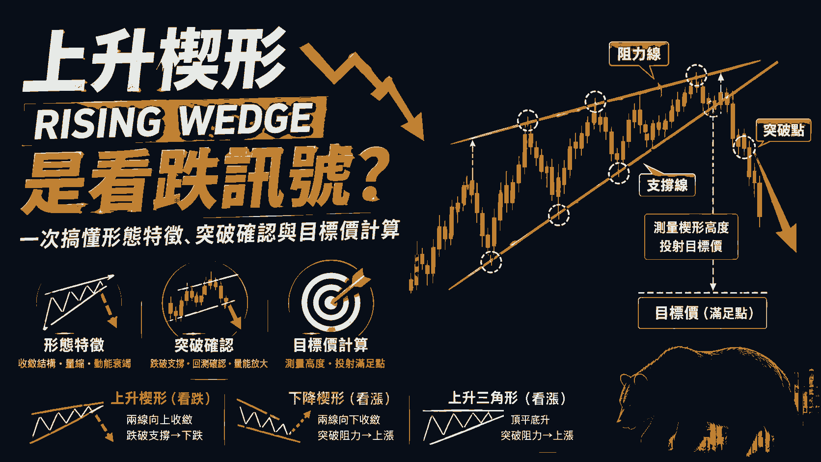 上升楔形（Rising Wedge）是看跌訊號？一次搞懂形態特徵、突破確認與目標價計算