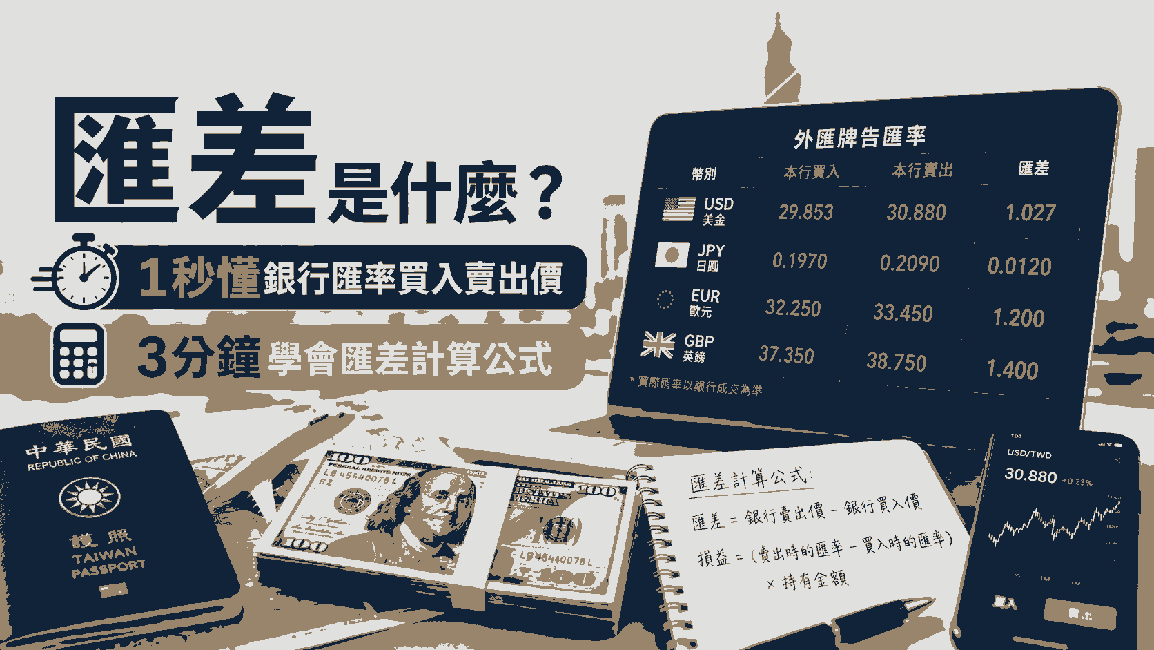 匯差是什麼？1秒懂銀行匯率買入賣出價，3分鐘學會匯差計算公式