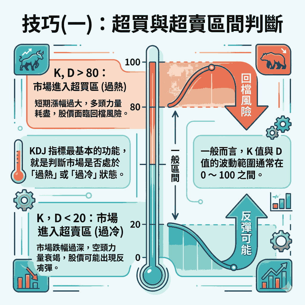 技巧(一)：超買與超賣區間判斷