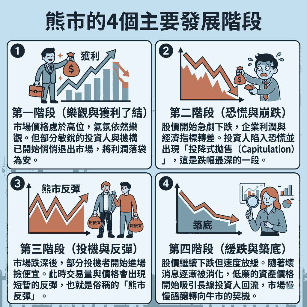 熊市的4個主要發展階段