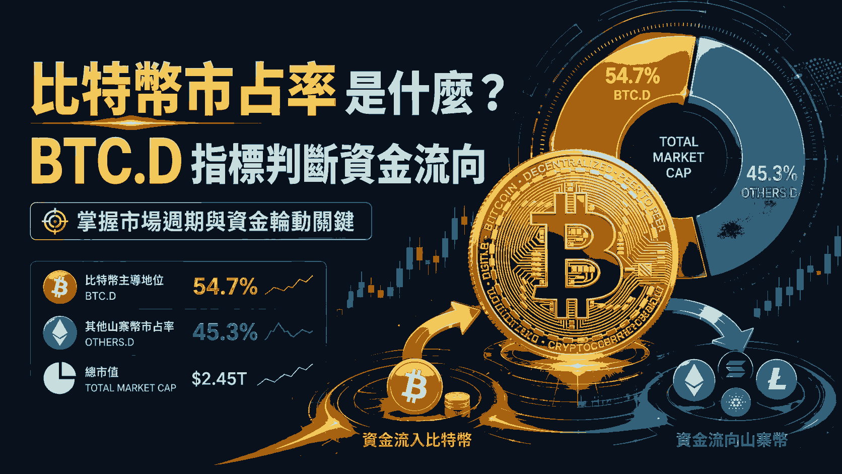 比特幣市占率是什麼？資深交易員教你如何利用 BTC.D 指標判斷資金流向