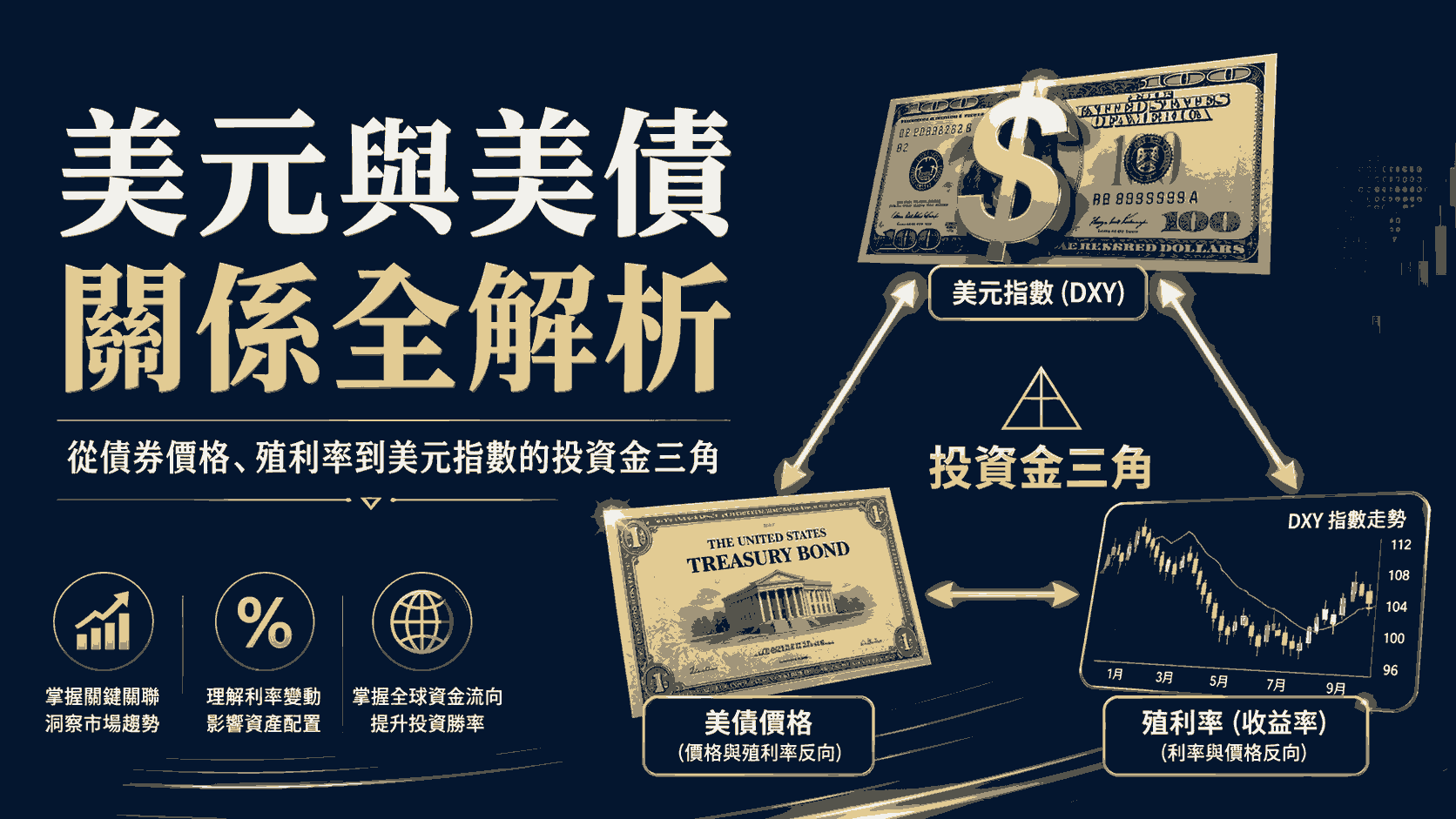 美元與美債關係全解析：從債券價格、殖利率到美元指數的投資金三角