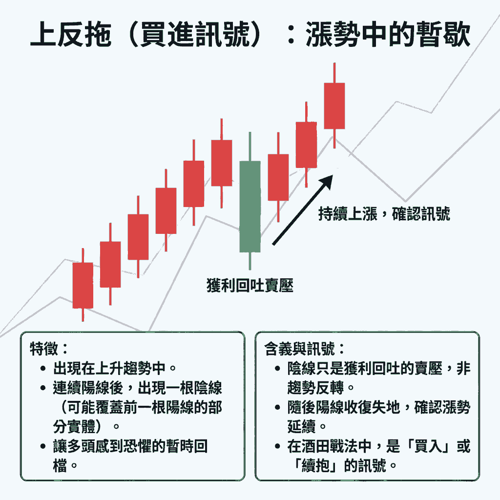 上反拖（買進訊號）：漲勢中的暫歇