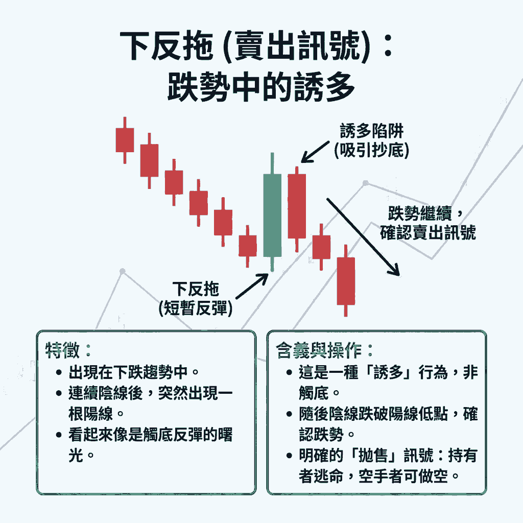 下反拖（賣出訊號）：跌勢中的誘多