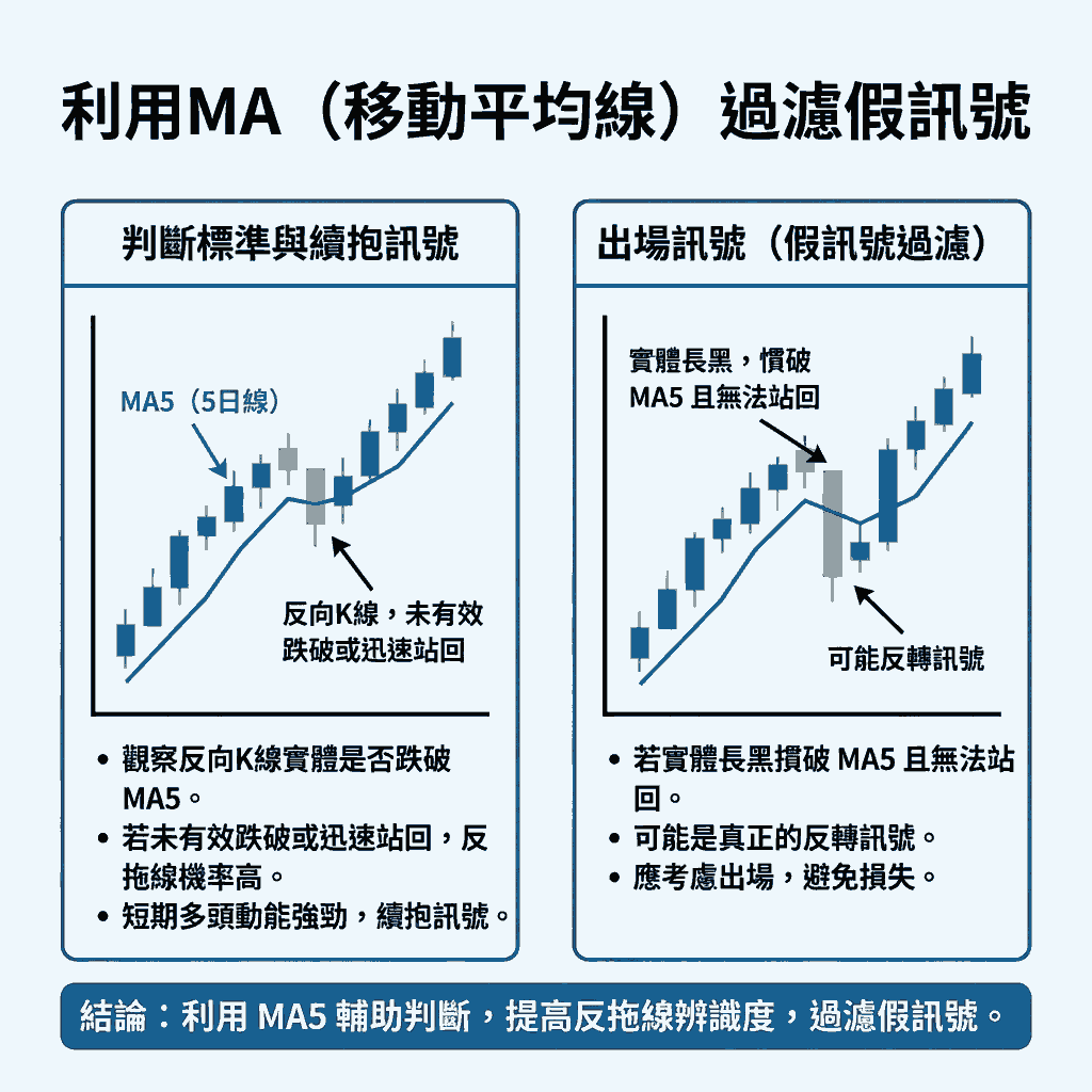 利用MA（移動平均線）過濾假訊號