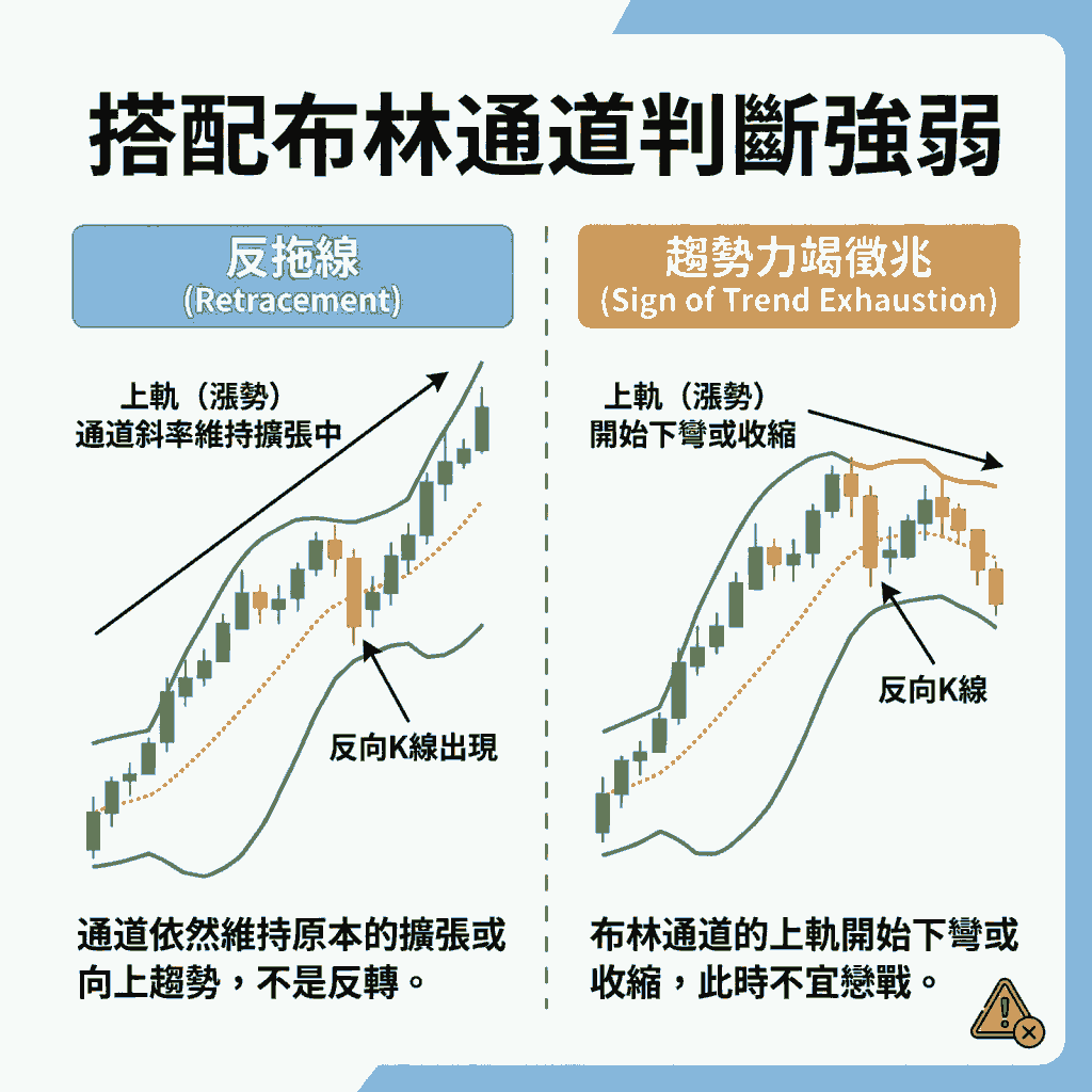 搭配布林通道（Bollinger Bands）判斷強弱