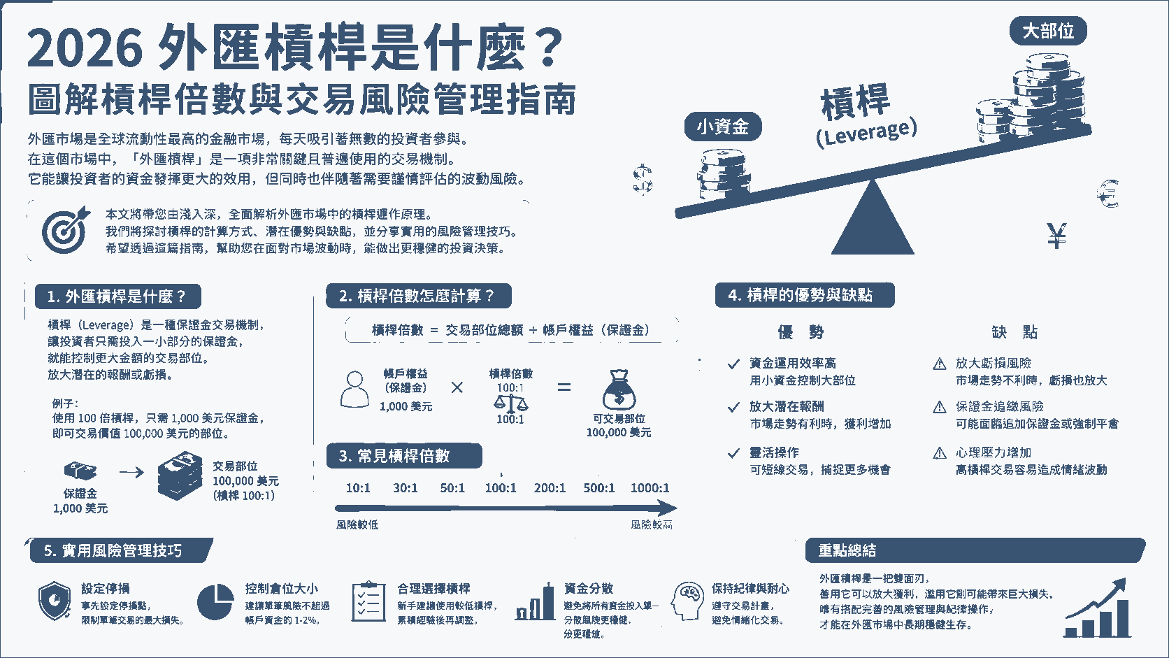 2026 外匯槓桿是什麼？圖解槓桿倍數與交易風險管理指南