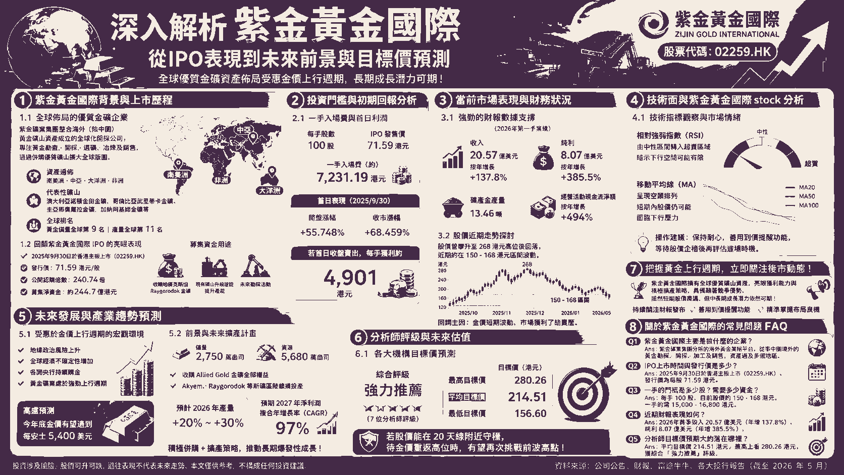 深入解析紫金黃金國際：從IPO表現到未來前景與目標價預測