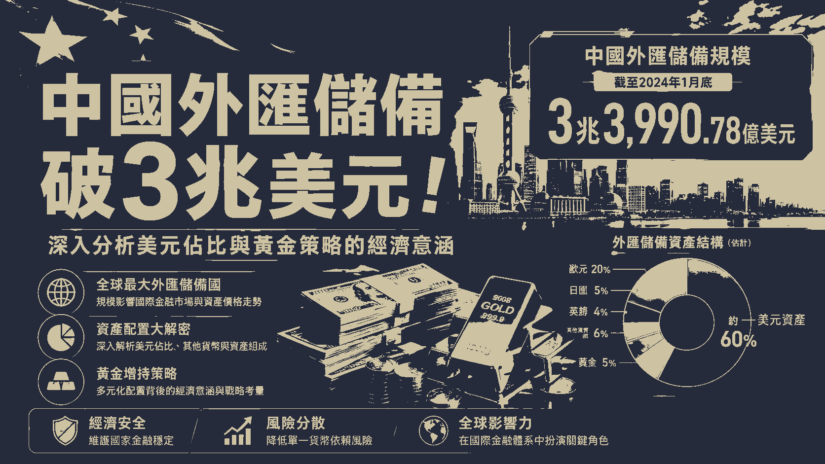 中國外匯儲備破3兆美元！深入分析美元佔比與黃金策略的經濟意涵