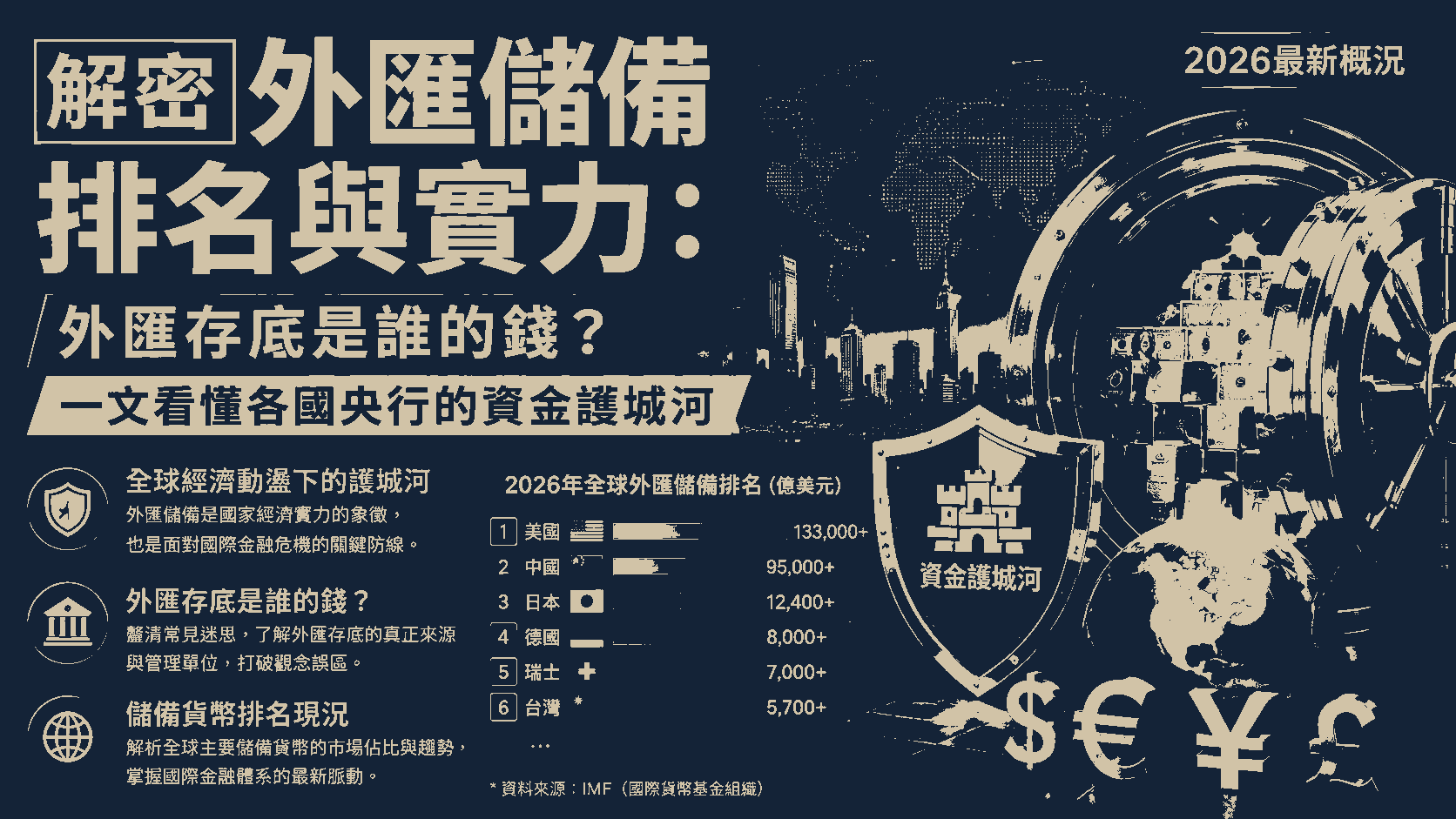 解密外匯儲備排名與實力：外匯存底是誰的錢？一文看懂各國央行的資金護城河