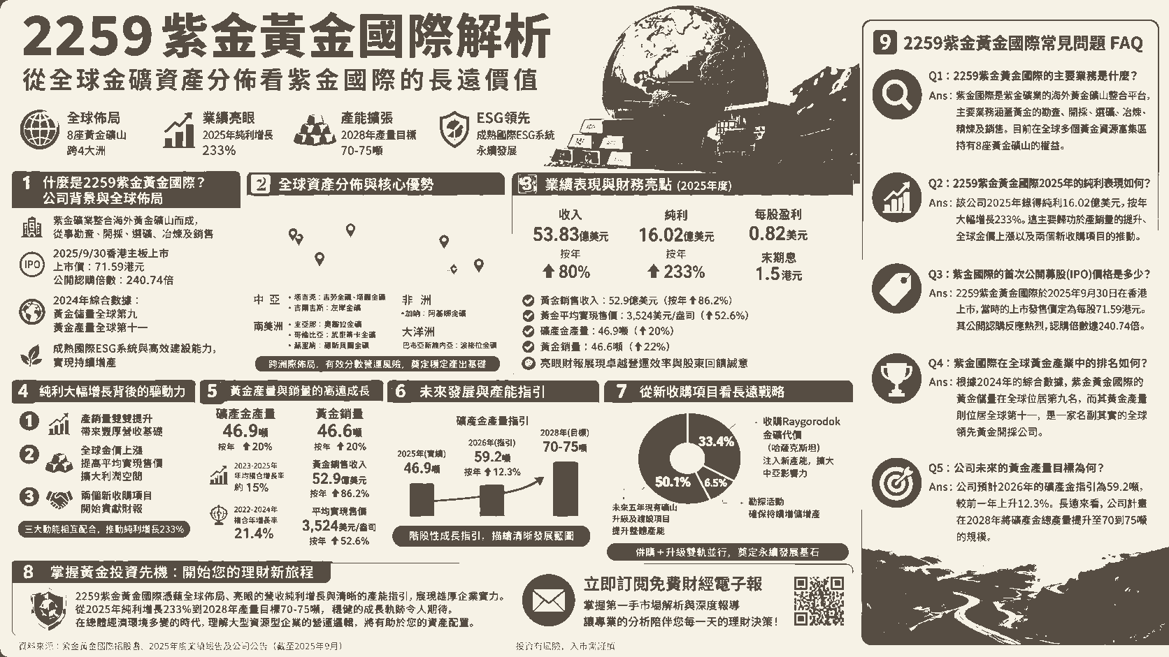 2259紫金黃金國際解析：從全球金礦資產分佈看紫金國際的長遠價值