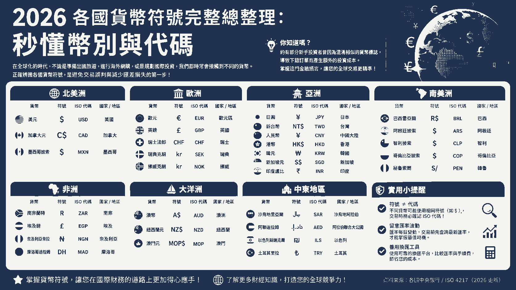 2026 各國貨幣符號完整總整理：秒懂幣別與代碼