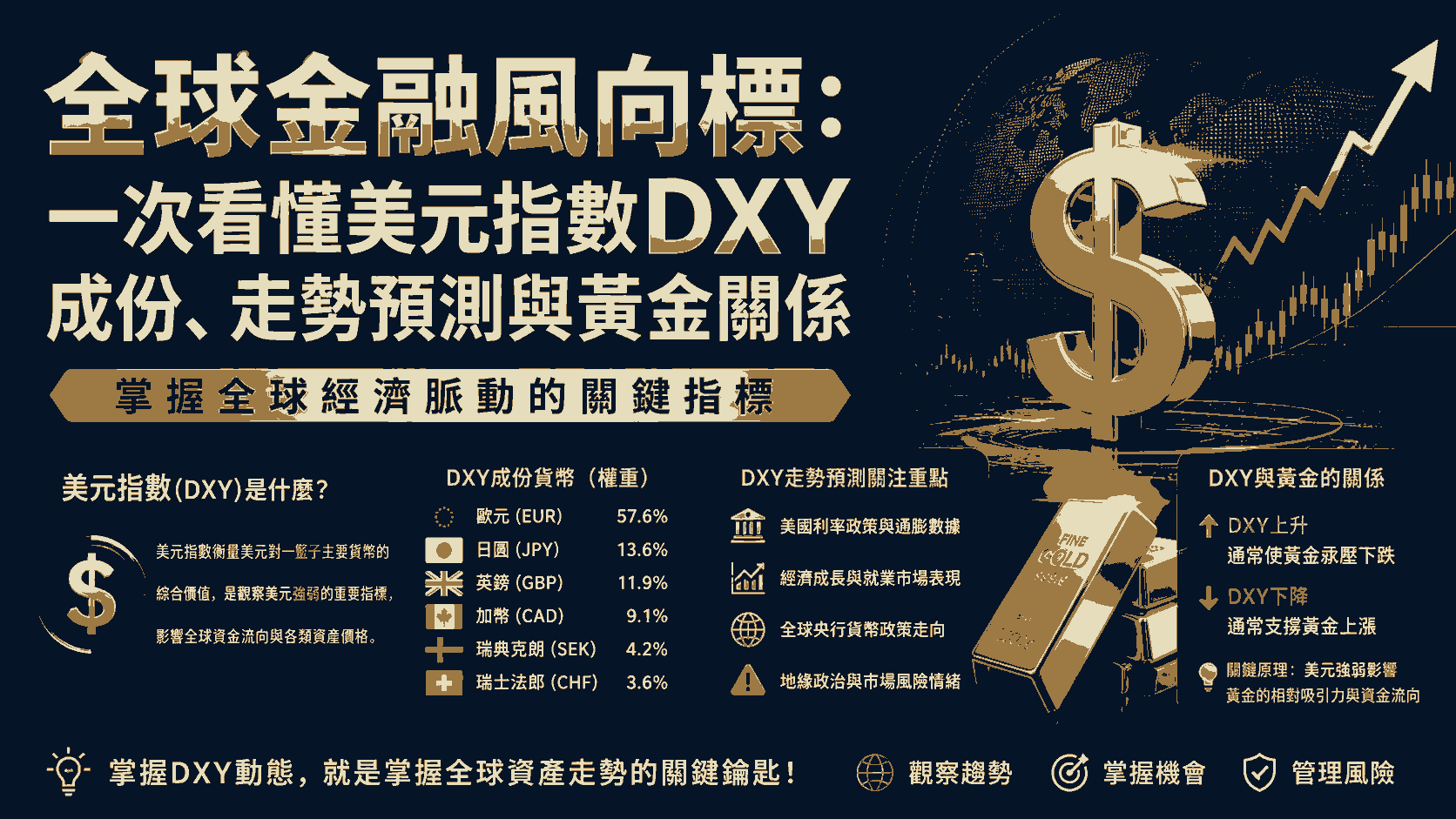 全球金融風向標：一次看懂美元指數DXY成份、走勢預測與黃金關係
