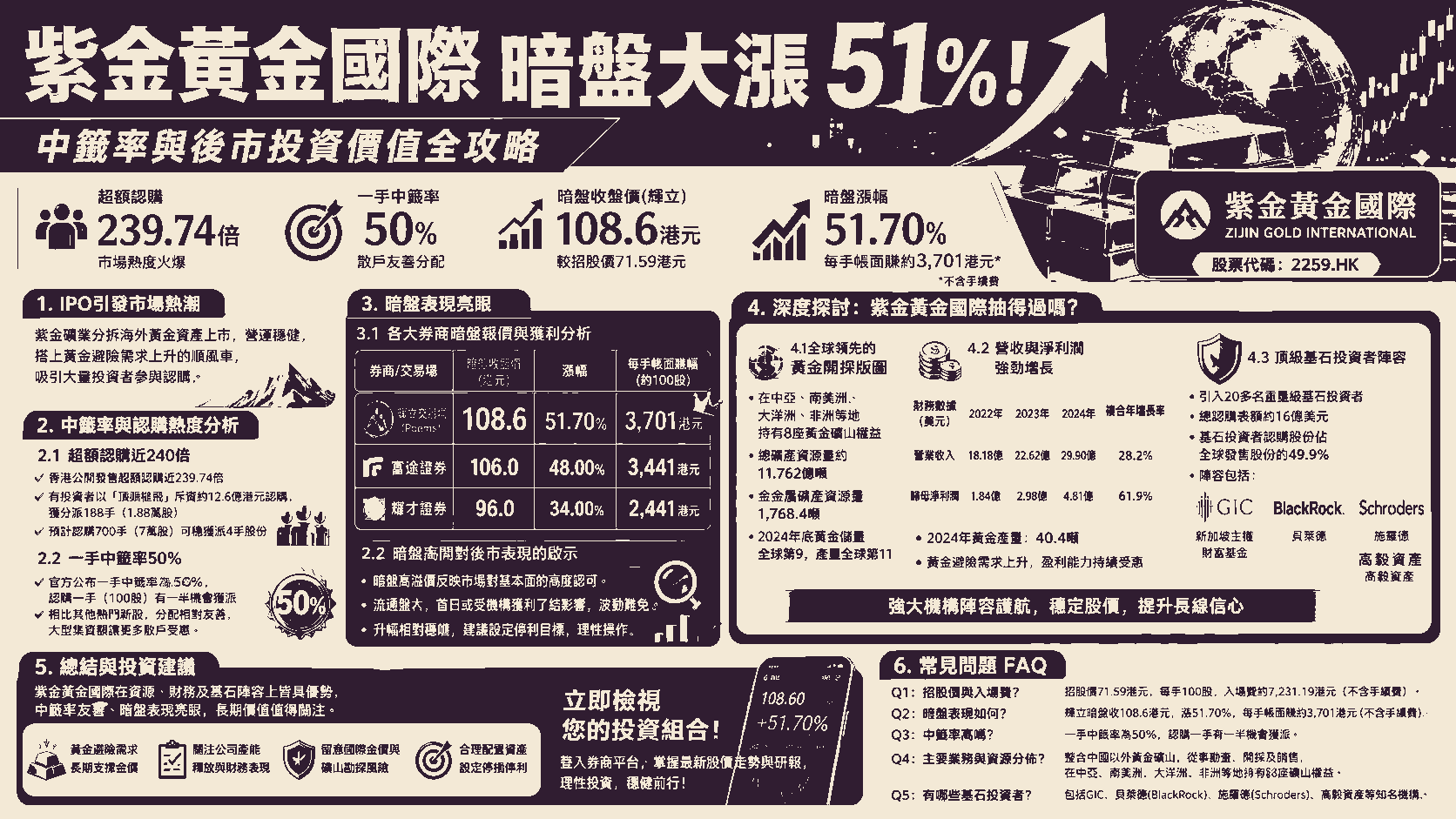 紫金黃金國際暗盤大漲51%！中籤率與後市投資價值全攻略