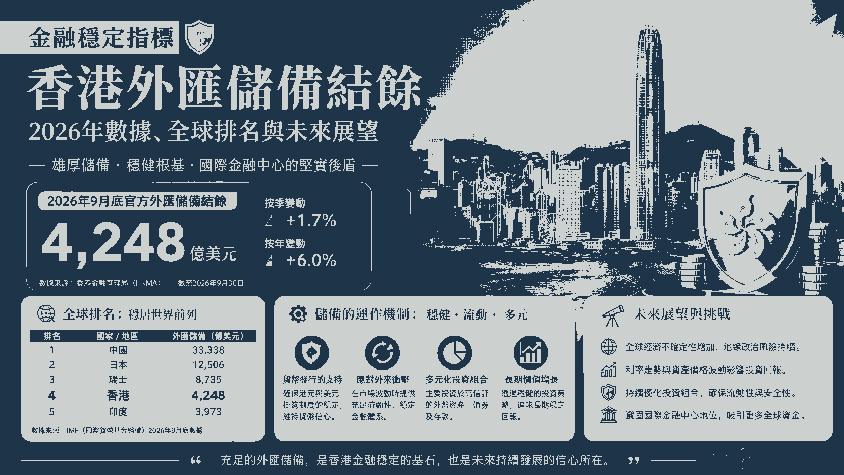 金融穩定指標：2026年香港外匯儲備結餘數據、全球排名與未來展望