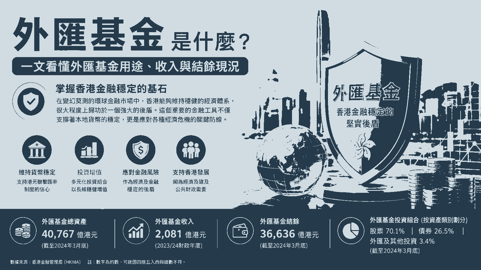 外匯基金是什麼？一文看懂外匯基金用途、收入與結餘現況