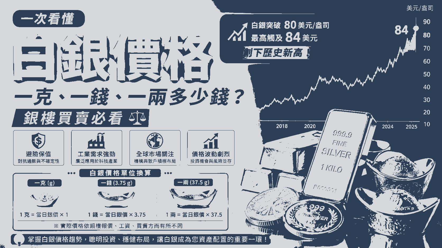 一次看懂白銀價格：一克、一錢、一兩多少錢？銀樓買賣必看
