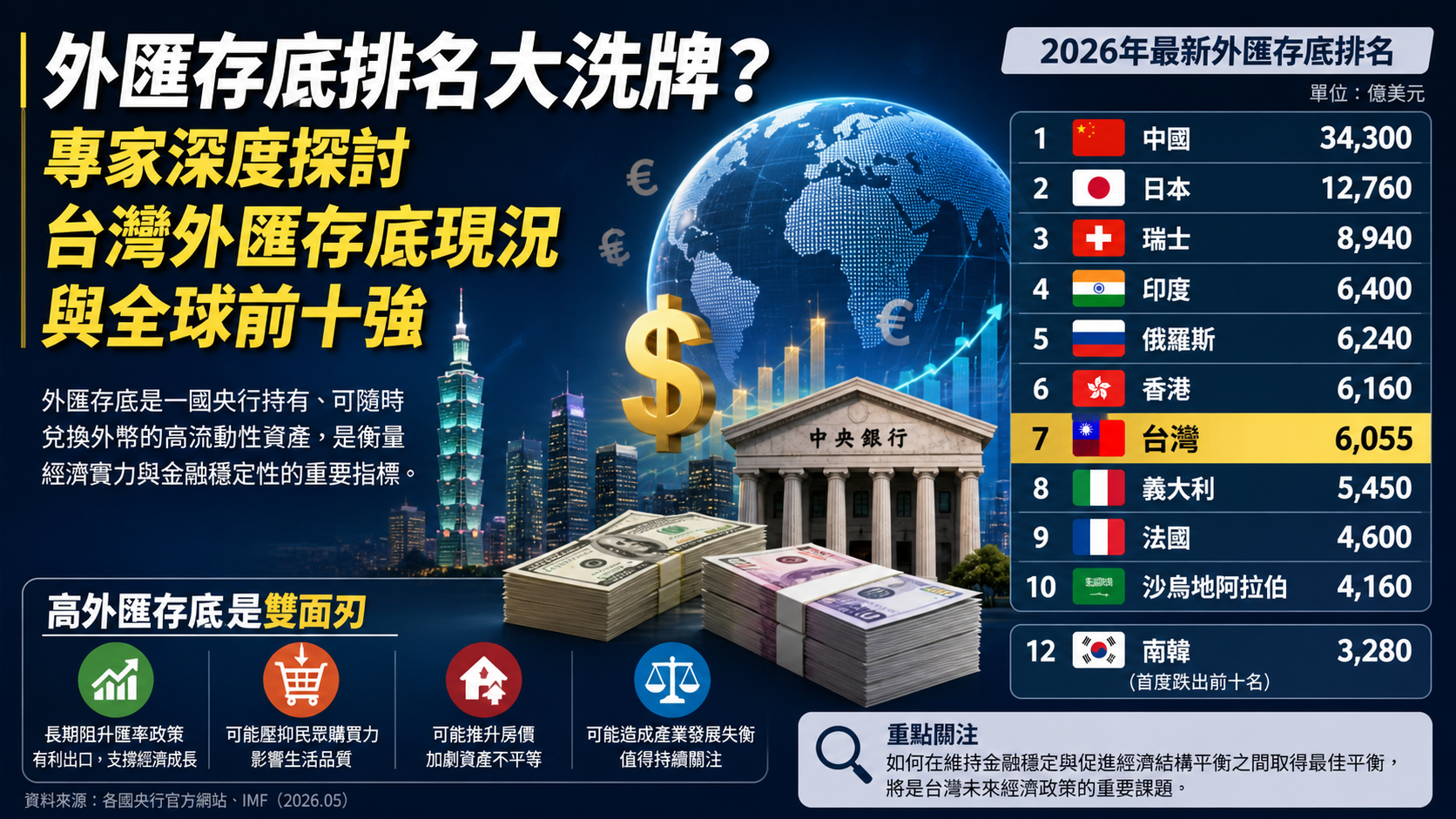 外匯存底排名大洗牌？專家深度探討台灣外匯存底現況與全球前十強