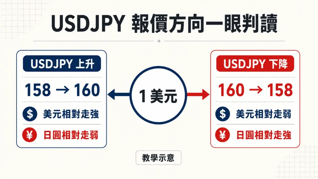 1. USDJPY 是什麼？匯率上漲與下跌代表什麼？