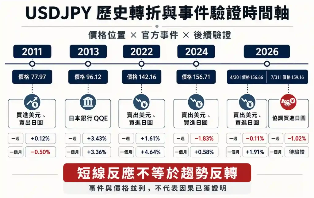 3. USDJPY 歷史高低點與重要轉折怎麼判讀？