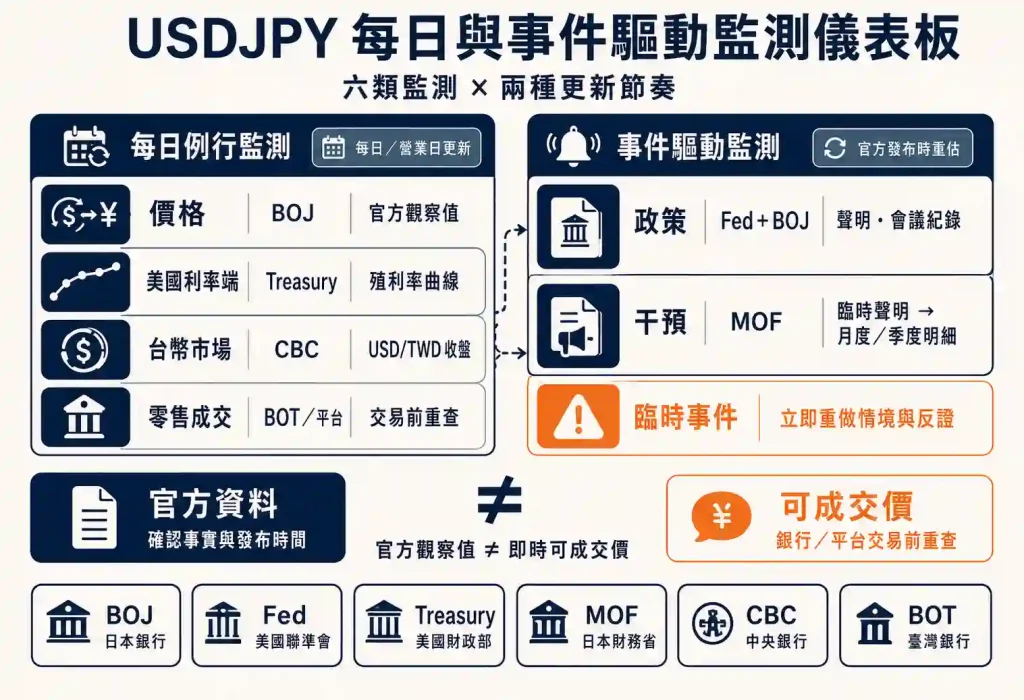 10. USDJPY 每天應追蹤哪些資料？