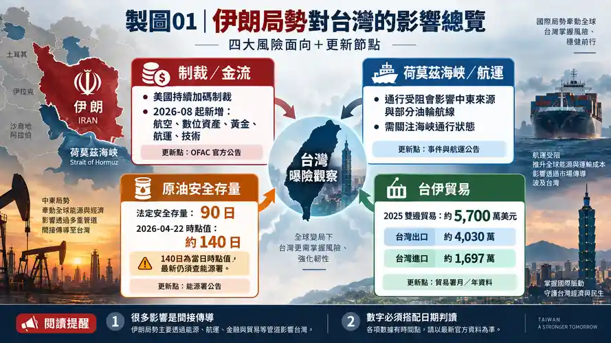 伊朗局勢對台灣的影響總覽