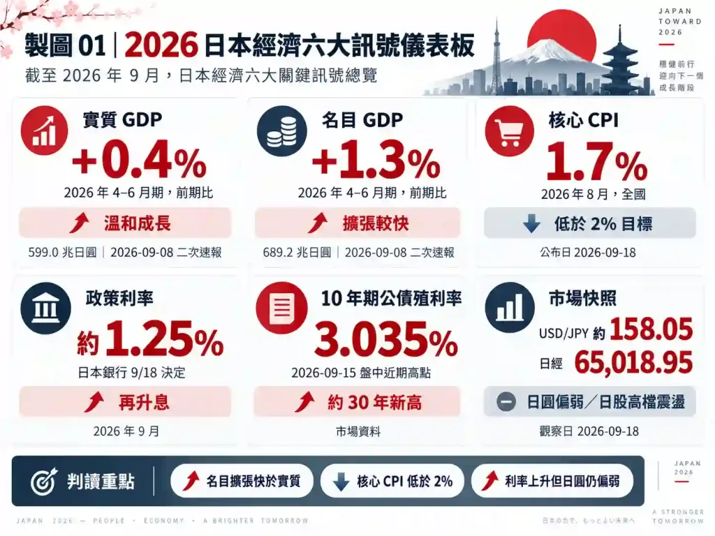 日本經濟現況2026：6大訊號看懂GDP、通膨、利率、日圓與日股