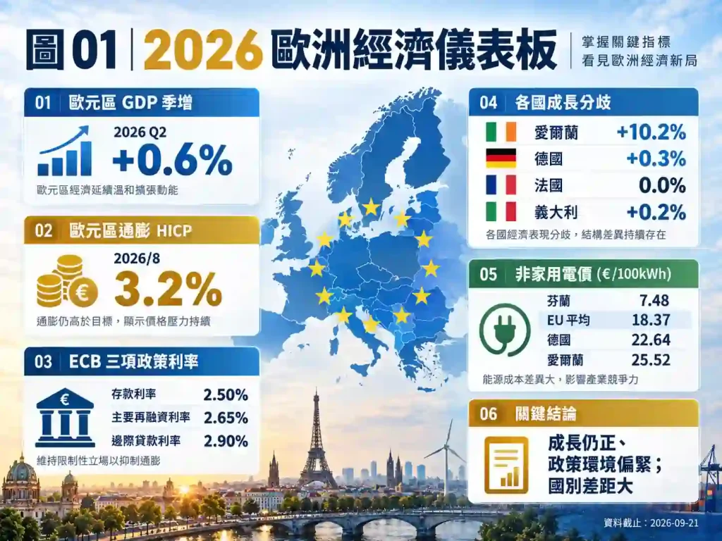 歐洲經濟數據快照