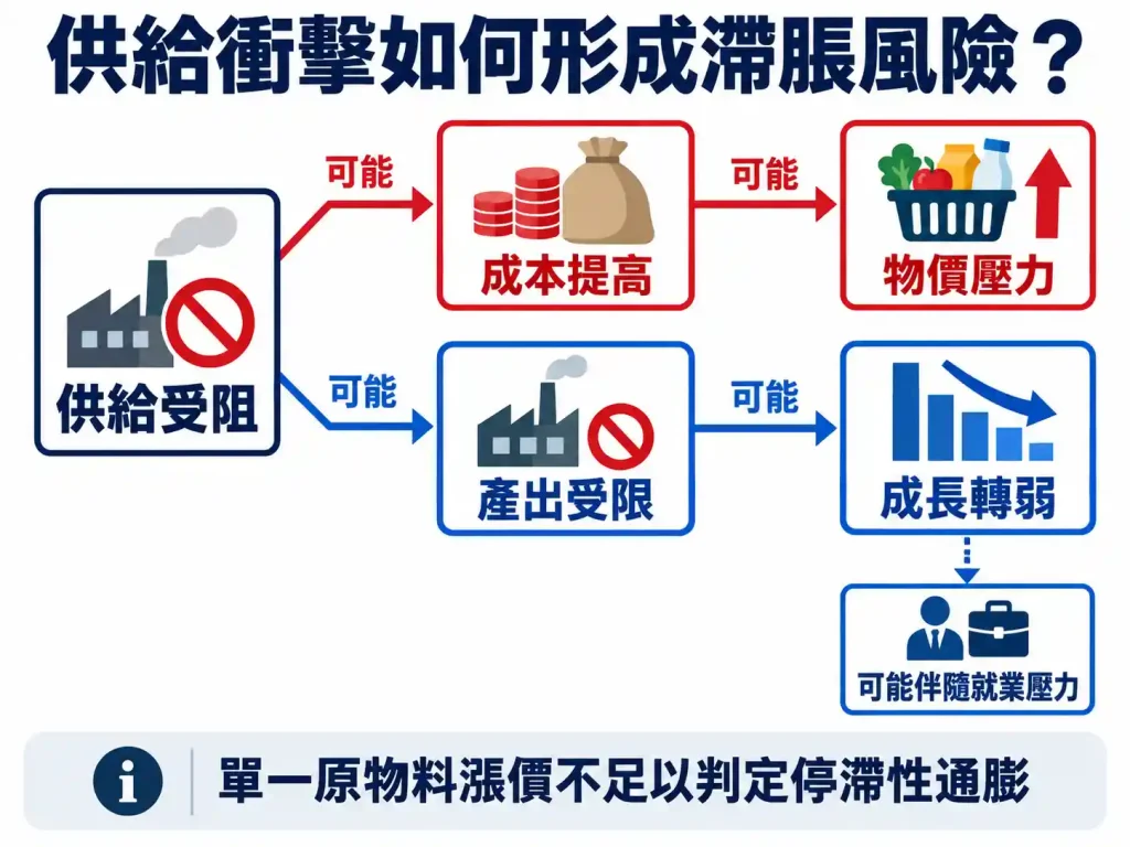 供給衝擊如何形成停滯性通膨與政策兩難？