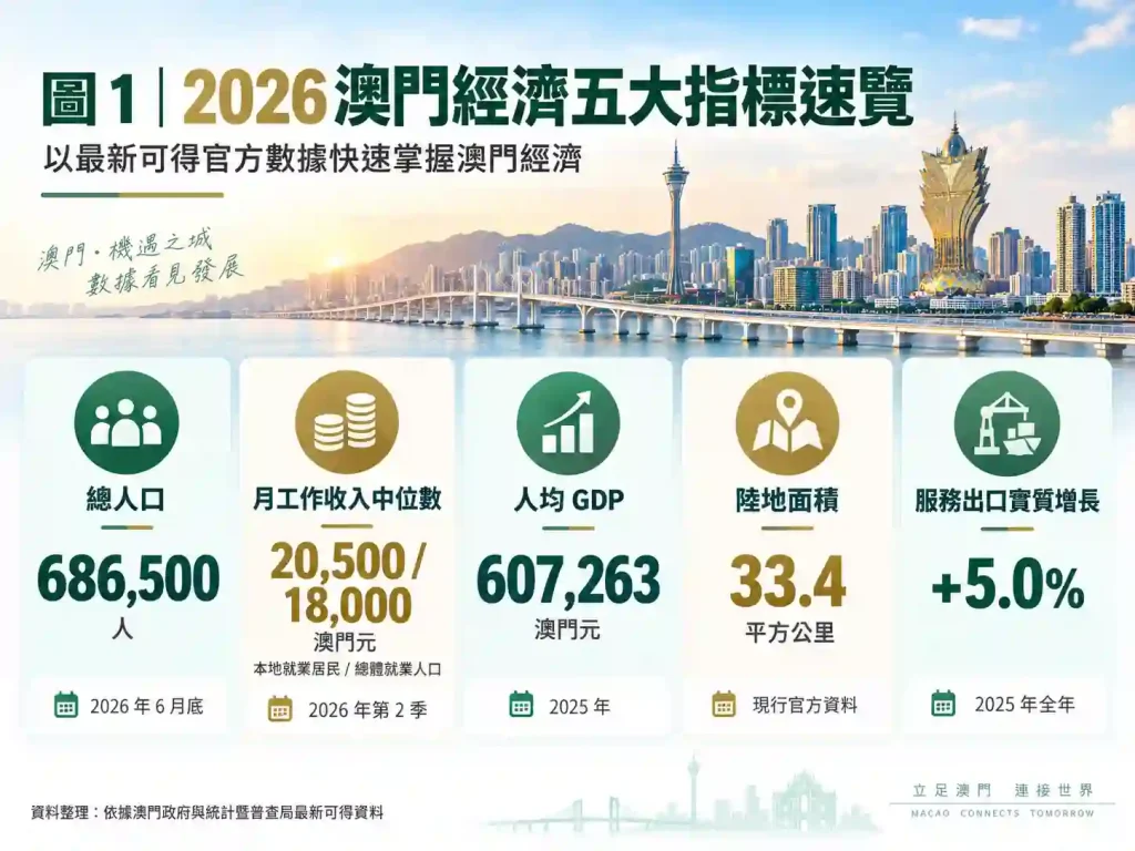 澳門經濟數據速覽
