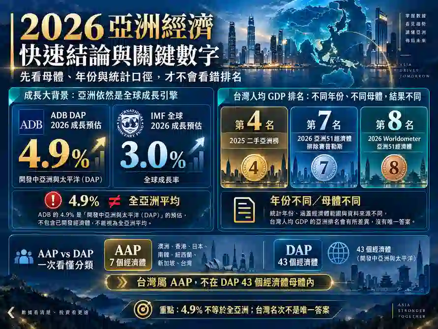 亞洲經濟2026全解析:成長動能、3大風險與台灣排名一次看懂