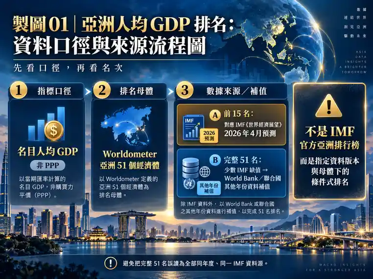 2026 亞洲人均 GDP 排名的資料口徑