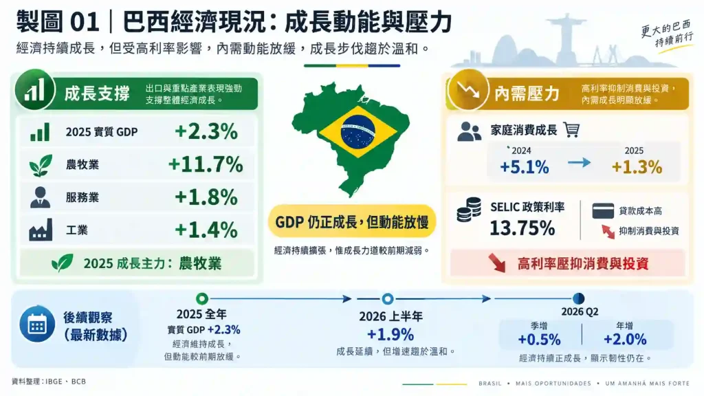 巴西經濟現況如何？GDP 成長與主要動能