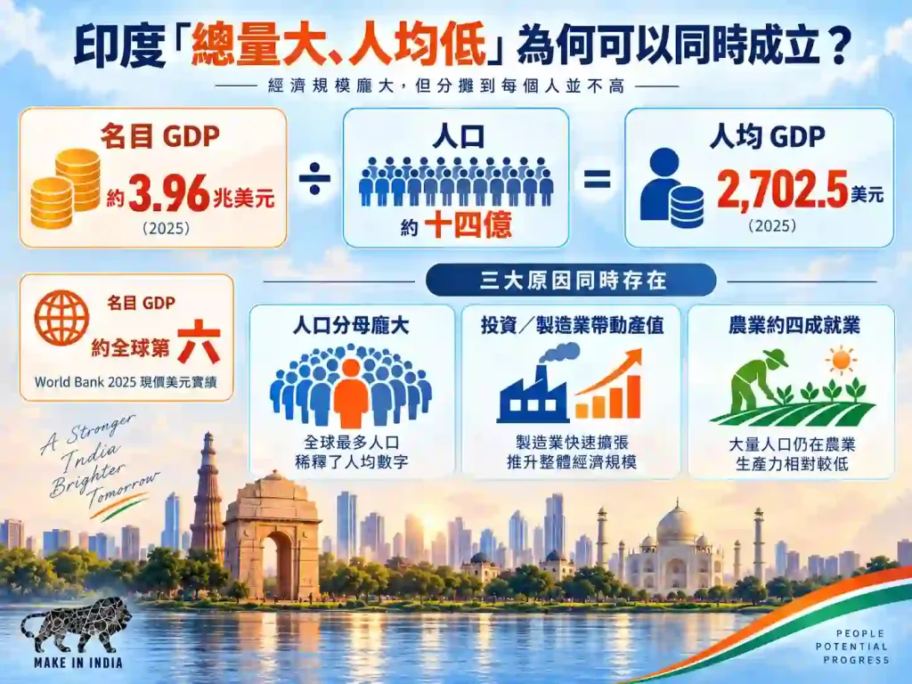 印度經濟為何呈現「總量強、人均與就業弱」?