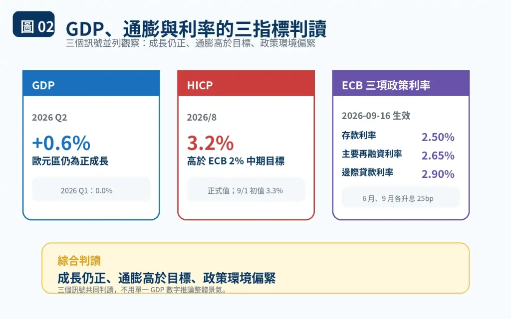 歐洲通膨與歐洲央行政策利率：為什麼經濟弱仍可能維持緊縮