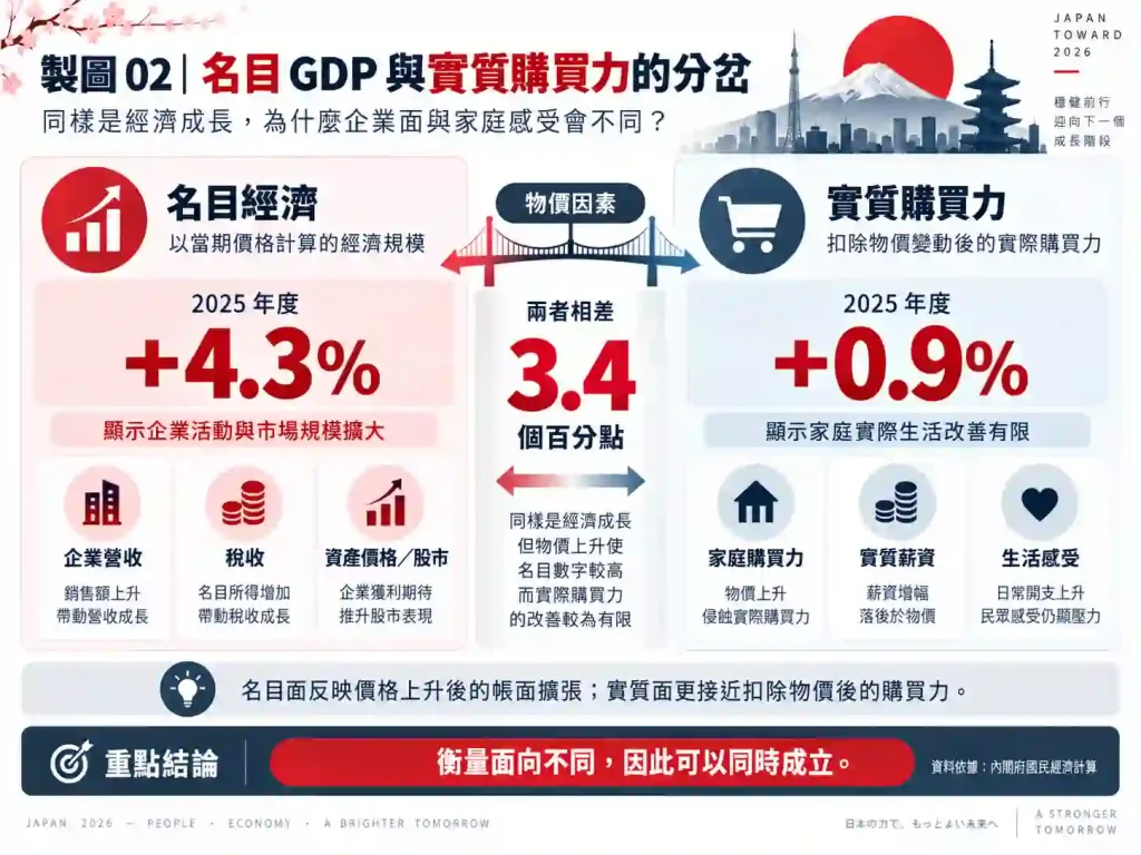 名目 GDP 與實質 GDP 為什麼出現分岔？