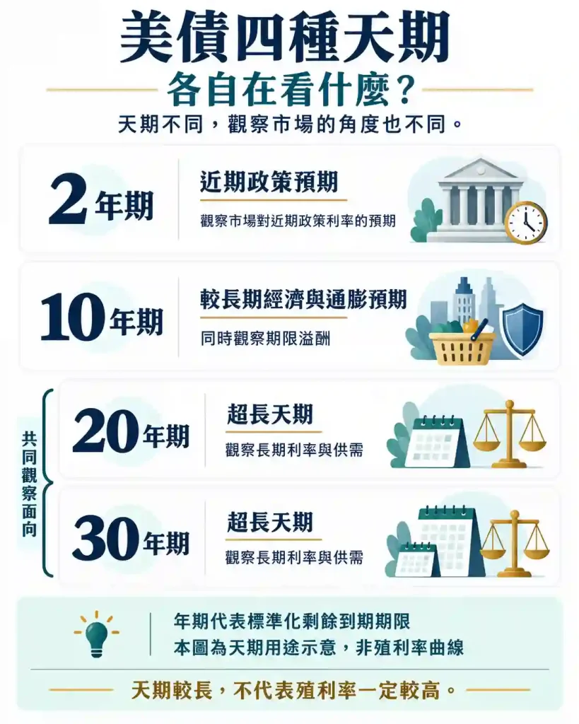 1.4. 美國 2 年、10 年、20 年與 30 年期公債殖利率怎麼比較?