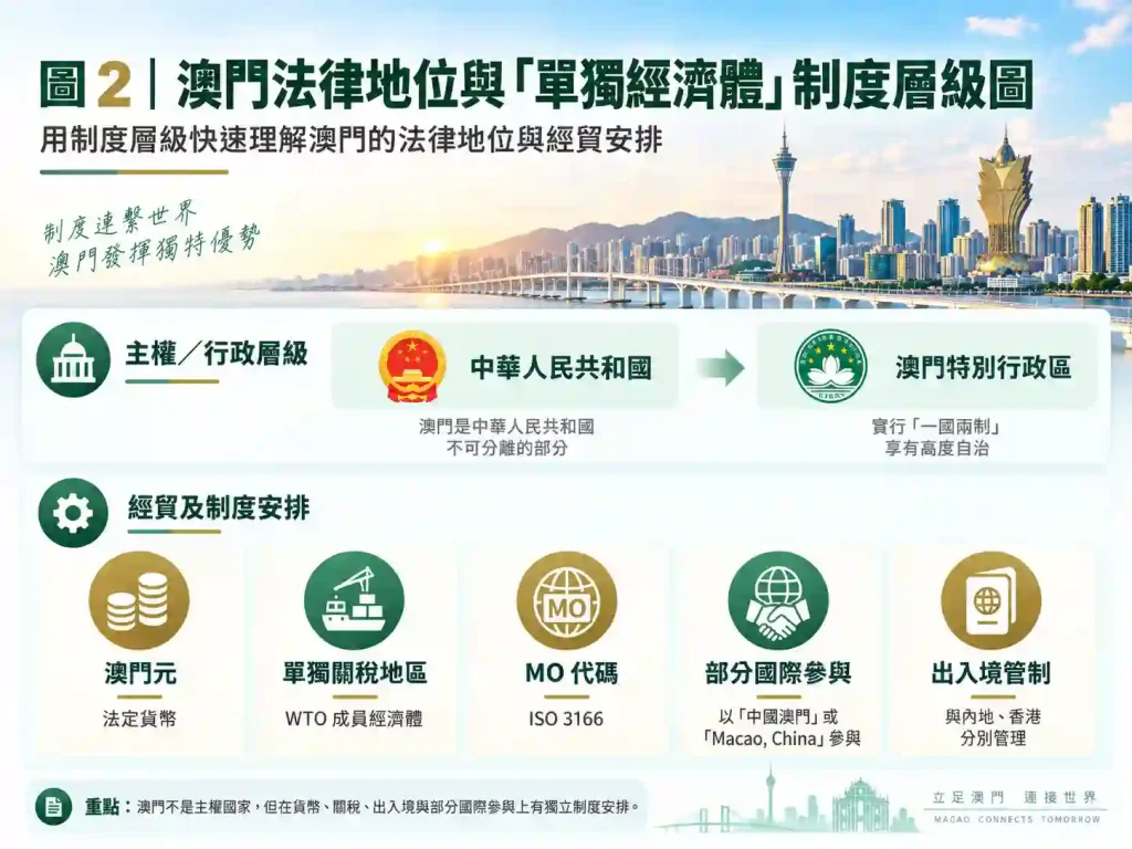 澳門是不是國家?