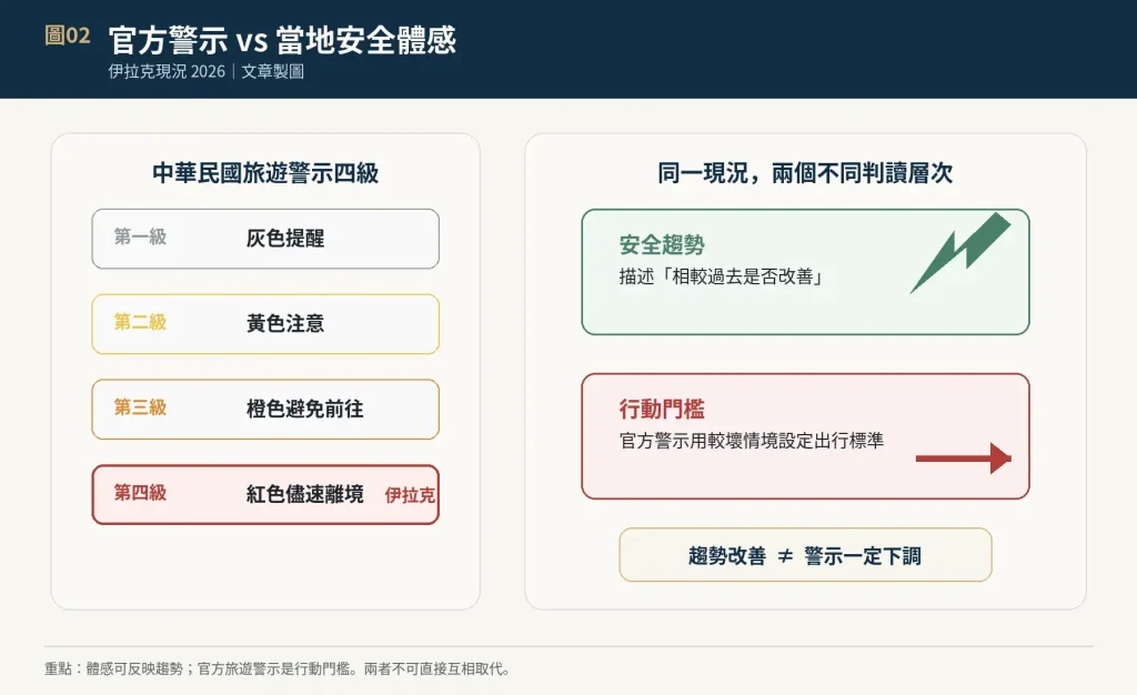 伊拉克第四級旅遊警示與當地安全體感為什麼不同？