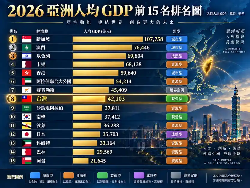亞洲人均 GDP 前十五名完整名單