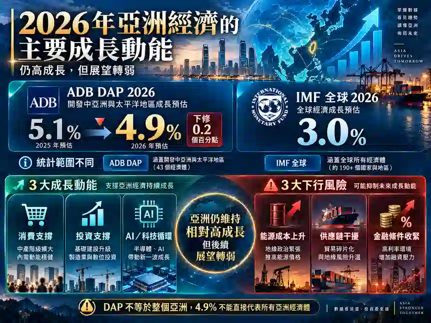 2026 年亞洲經濟的主要成長動能