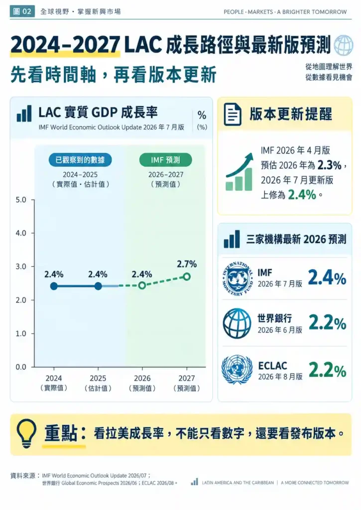 拉丁美洲經濟規模與成長率是多少?
