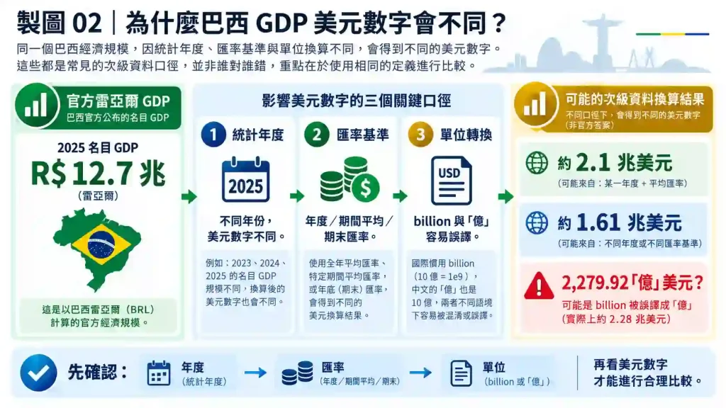 巴西 GDP 是多少？美元數字不同的三個原因