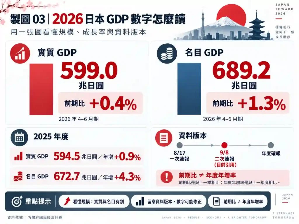 2026 年 4–6 月實質 GDP 與名目 GDP