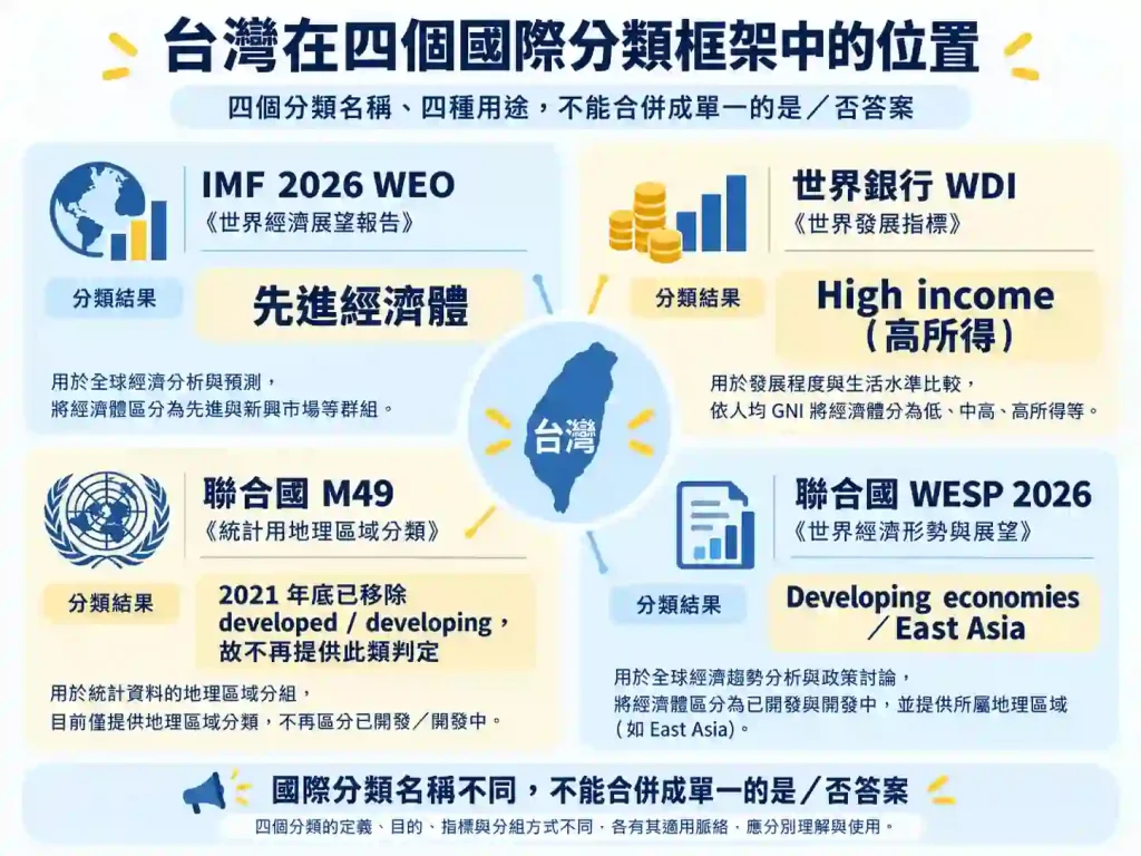 IMF、世界銀行與聯合國如何分類經濟體
