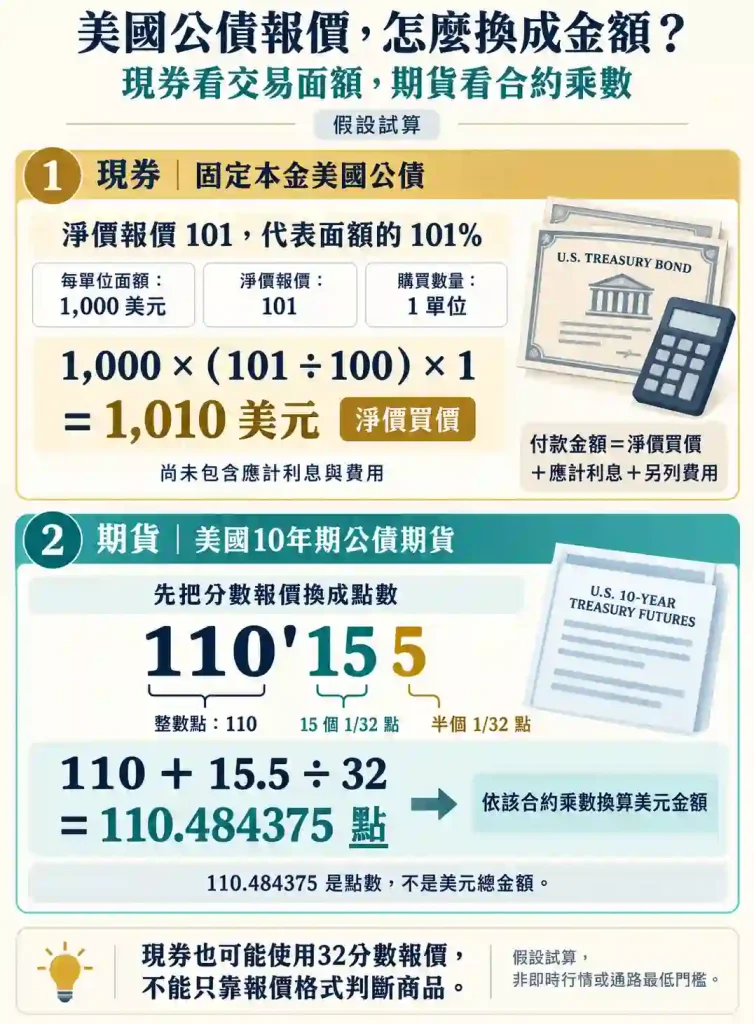 2.3. 美國公債債券期貨的32分數報價怎麼換算?