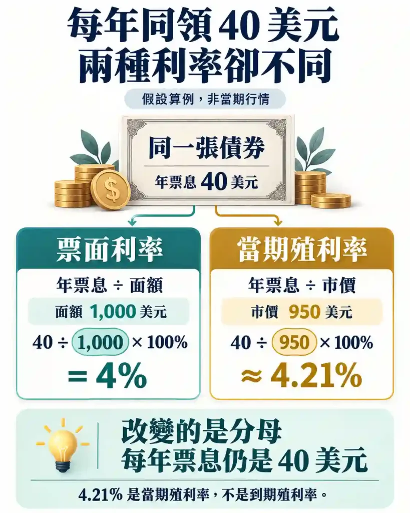2.2. 票面利率與當期殖利率:公式及算例