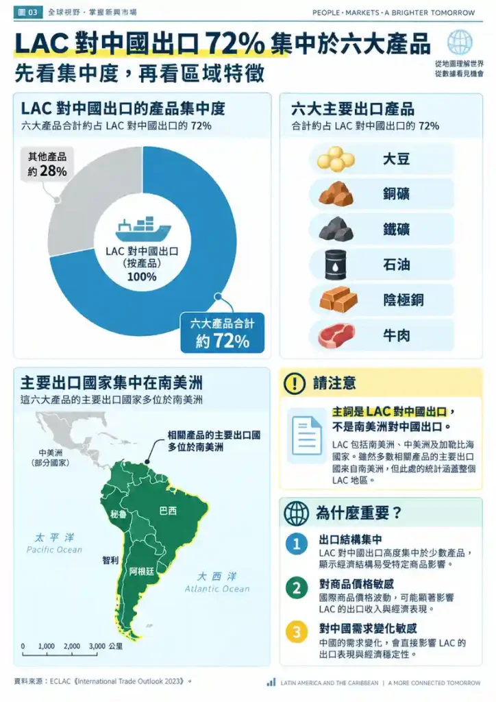 拉丁美洲經濟主要靠哪些產業與出口?