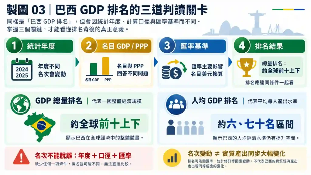 巴西是世界第幾大經濟體？GDP 排名的三項判斷基準